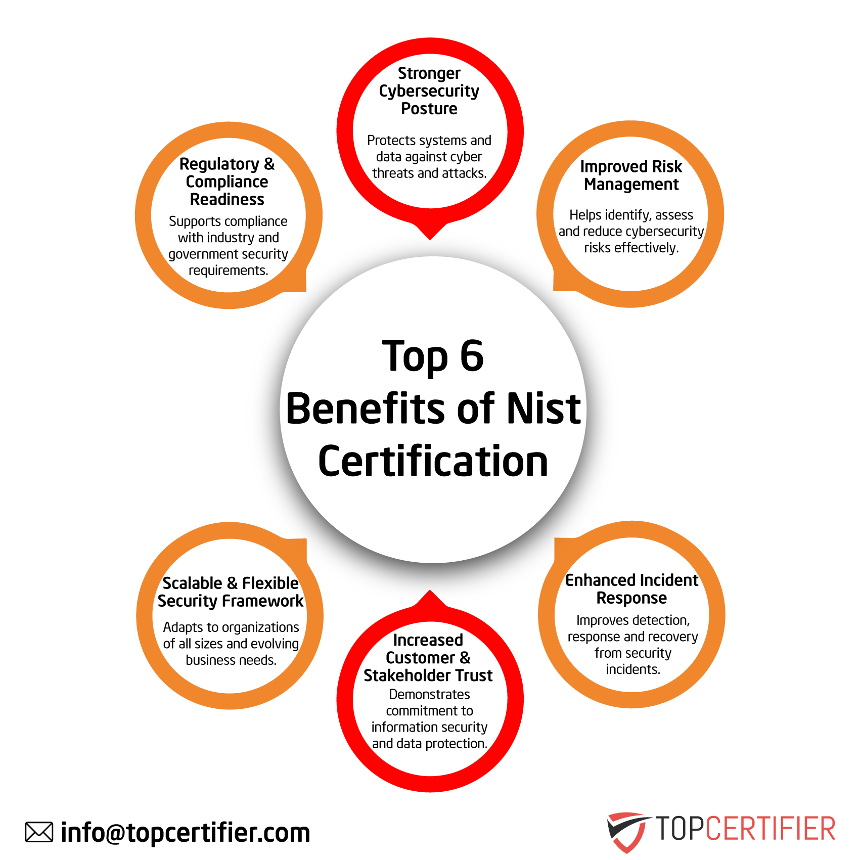 NIST certification in Belarus